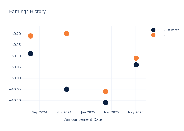 eps graph