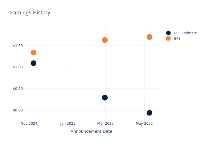 eps graph