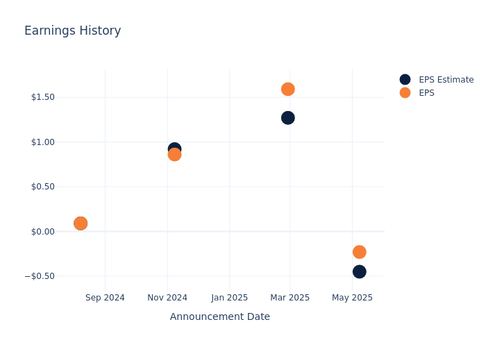 eps graph