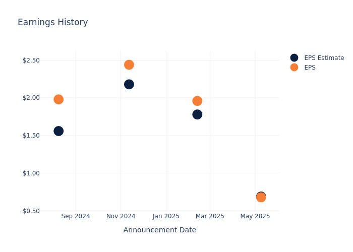 eps graph