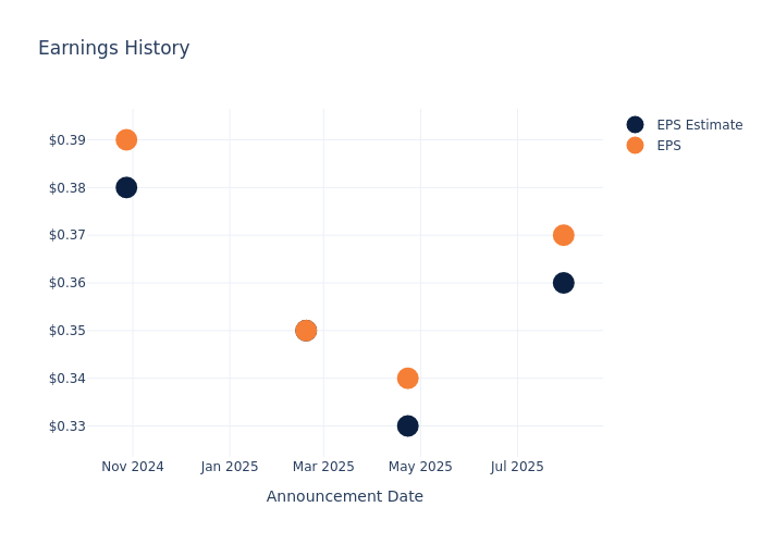 eps graph