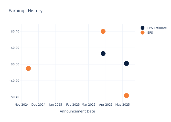 eps graph