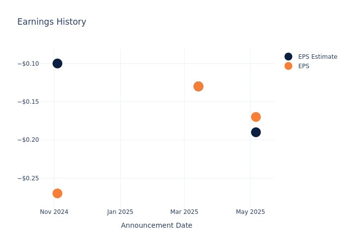 eps graph