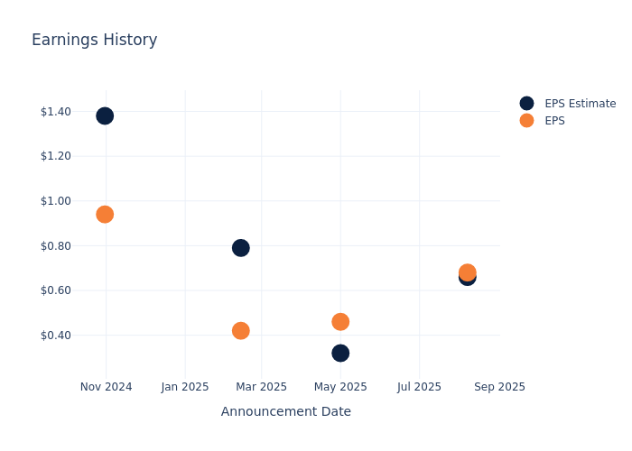 eps graph