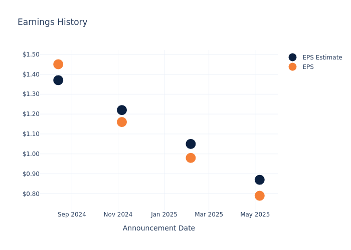 eps graph