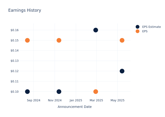 eps graph