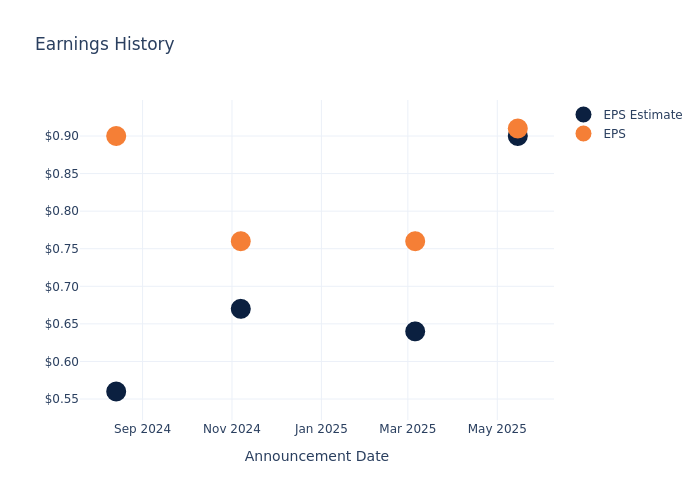 eps graph