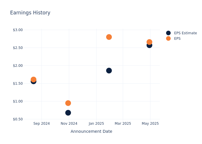 eps graph