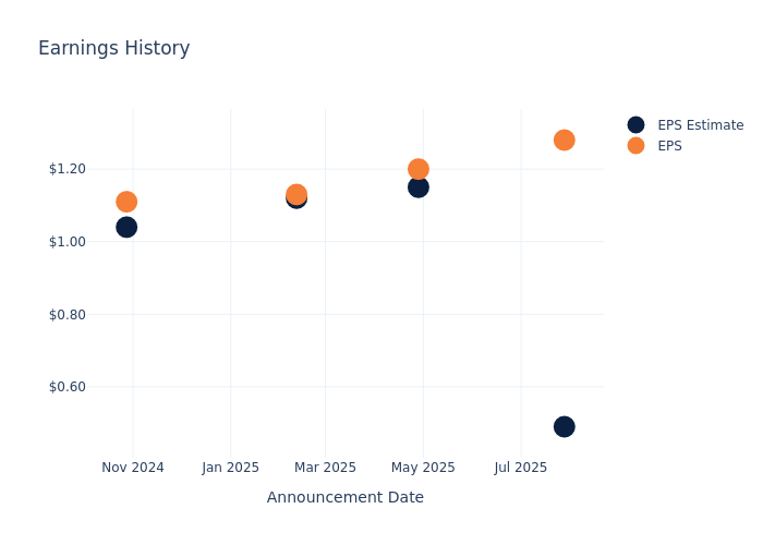 eps graph