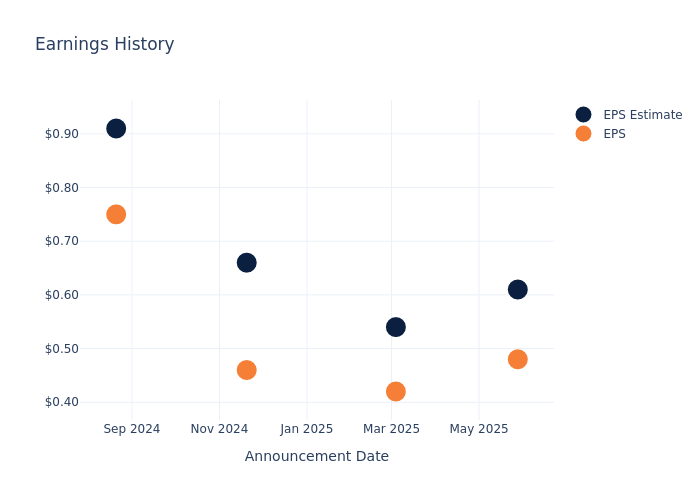 eps graph