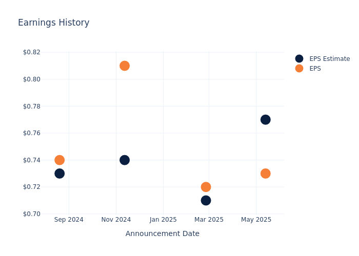 eps graph