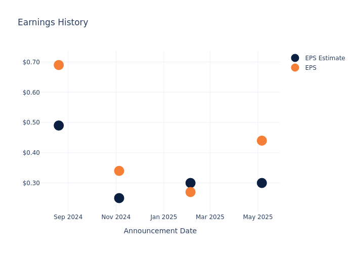 eps graph
