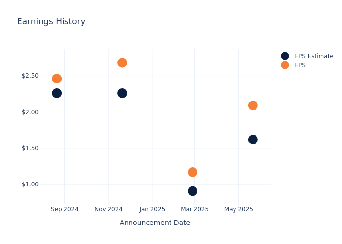 eps graph