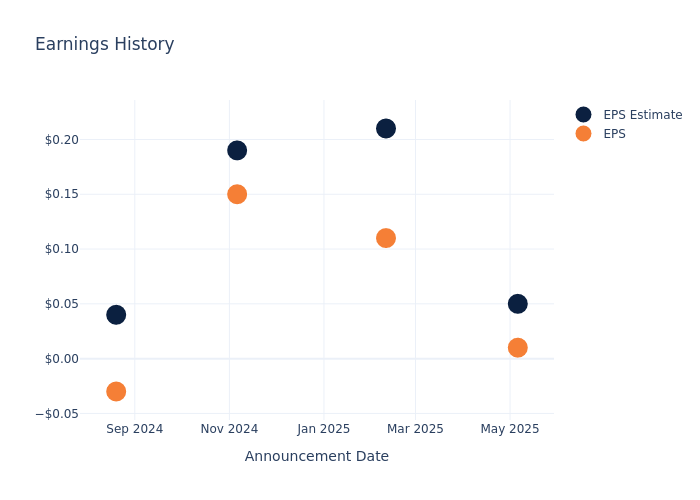eps graph