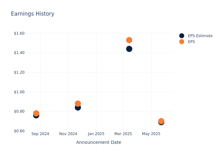 eps graph