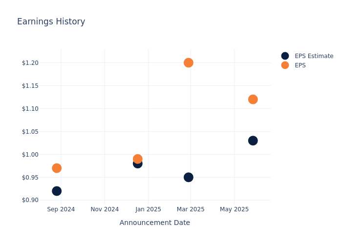 Examining the Future: Heico’s Earnings Outlook