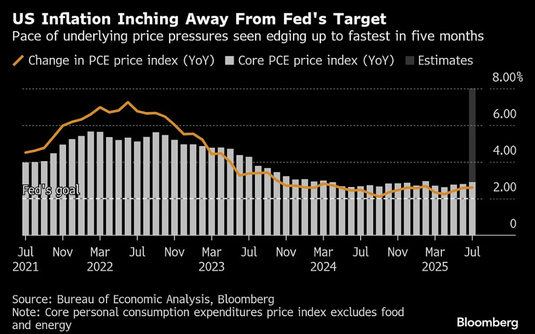 US Inflation To Edge Up As Powell Shifts On Job Market