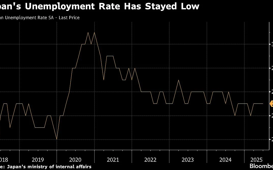 Ueda Expects Tight Labor Market To Keep Upward Pressure On Wages