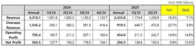 Coway Financial Results