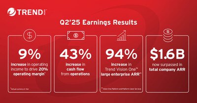 Trend Micro Q2 2025 Earnings Highlights