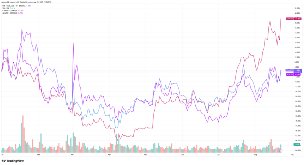 Solana’s Underperformance This Year Vs. Ethereum Offers A Buying Opportunity