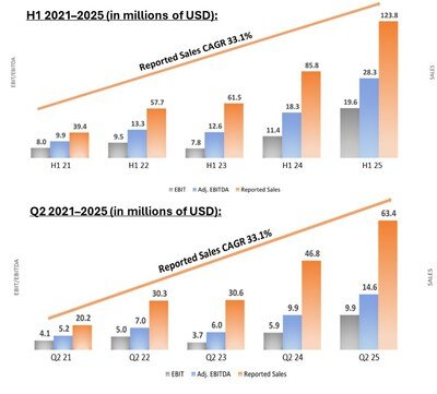 Turpaz Double Digit Growth – H1 & Q2 2021 to 2025