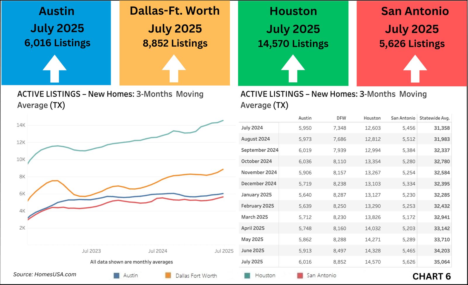 Chart 6: Texas Active Listings for New Homes Reach Record High
