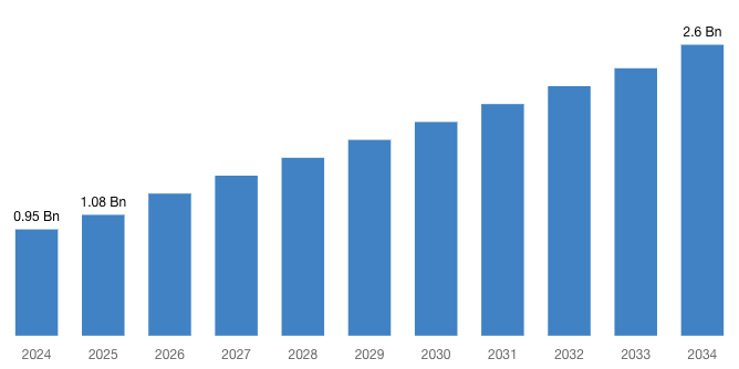 Global Advanced Planning and Scheduling Apps Software Market Size/Share Worth USD 2.60 Billion by 2034 at a 10.3% CAGR: Custom Market Insights (Analysis, Outlook, Leaders, Report, Trends, Forecast, Segmentation, Growth Rate, Value, SWOT)