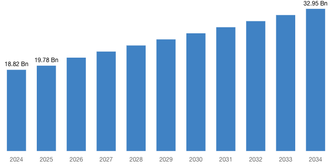 [Latest] Global Backup Power Market Size/Share Worth USD 32.95 Billion by 2034 at a 5.8% CAGR: Custom Market Insights (Analysis, Outlook, Leaders, Report, Trends, Forecast, Segmentation, Growth Rate, Value, SWOT Analysis)