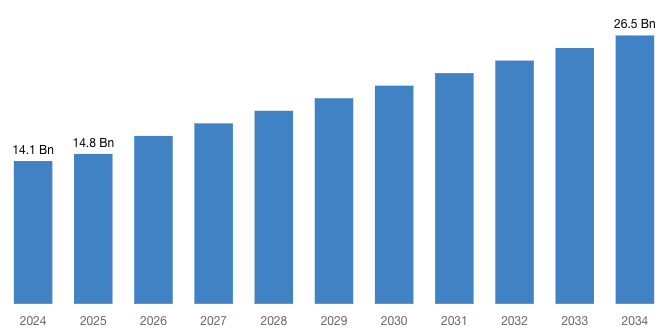 [Latest] Global Chemical Reagents Market Size/Share Worth USD 26.5 Billion by 2034 at a 7.5 CAGR: Custom Market Insights (Analysis, Outlook, Leaders, Report, Trends, Forecast, Segmentation, Growth Rate, Value, SWOT Analysis)
