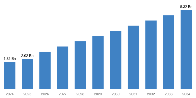 [Latest] Global Digital Mammography Market Size/Share Worth USD 5.32 Billion by 2034 at a 11.26% CAGR: Custom Market Insights (Analysis, Outlook, Leaders, Report, Trends, Forecast, Segmentation, Growth Rate, Value, SWOT Analysis)