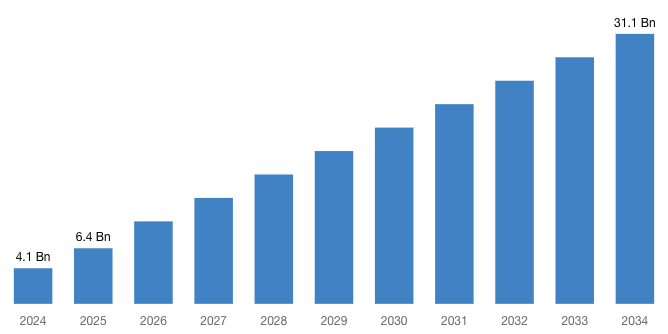 [Latest] Global Email Encryption Market Size/Share Worth USD 31.1 Billion by 2034 at a 22.5% CAGR: Custom Market Insights (Analysis, Outlook, Leaders, Report, Trends, Forecast, Segmentation, Growth Rate, Value, SWOT Analysis)