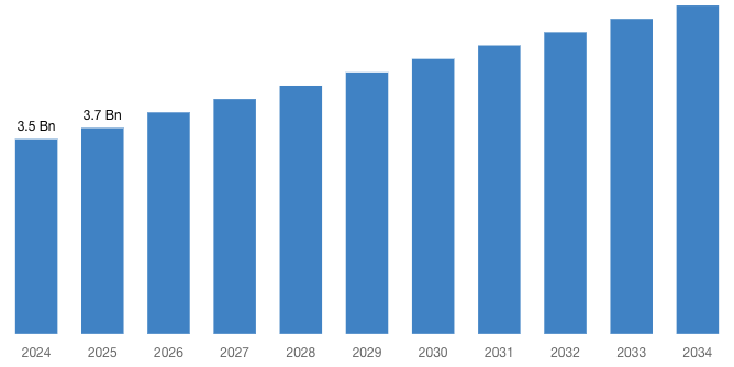 [Latest] Global High Flow Nasal Cannula Market Size/Share Worth USD 5.9 Billion by 2034 at a 5.4% CAGR: Custom Market Insights (Analysis, Outlook, Leaders, Report, Trends, Forecast, Segmentation, Growth Rate, Value, SWOT Analysis)