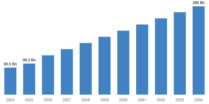 [Latest] Global Motion Graphics Market Size/Share Worth USD 280 Billion by 2034 at a 12.2% CAGR: Custom Market Insights (Analysis, Outlook, Leaders, Report, Trends, Forecast, Segmentation, Growth Rate, Value, SWOT Analysis)