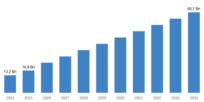 [Latest] Global Nanocoatings Market Size/Share Worth USD 60.7 Billion by 2034 at a 16.5% CAGR: Custom Market Insights (Analysis, Outlook, Leaders, Report, Trends, Forecast, Segmentation, Growth Rate, Value, SWOT Analysis)
