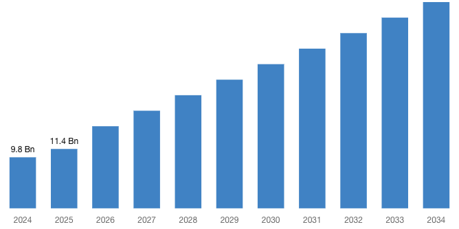 [Latest] Global Targeted Drug Delivery Market Size/Share Worth USD 39.6 Billion by 2034 at a 15.5% CAGR: Custom Market Insights (Analysis, Outlook, Leaders, Report, Trends, Forecast, Segmentation, Growth Rate, Value, SWOT Analysis)