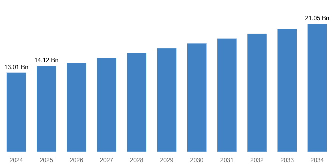 [Latest] Global Trading Card Games Market Size/Share Worth USD 21.05 Billion by 2034 at a 5.24% CAGR: Custom Market Insights (Analysis, Outlook, Leaders, Report, Trends, Forecast, Segmentation, Growth Rate, Value, SWOT Analysis)