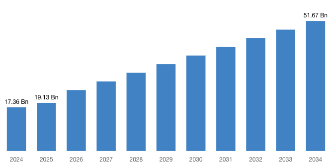 [Latest] Global Umbilical Cord Blood Banking Market Size/Share Worth USD 51.67 Billion by 2034 at a 11.7% CAGR: Custom Market Insights (Analysis, Outlook, Leaders, Report, Trends, Forecast, Segmentation, Growth Rate, Value, SWOT Analysis)