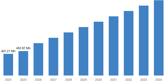Global Veterinary Regenerative Medicine Market Size/Share Worth USD 1395.44 Million by 2034 at a 13.23% CAGR: Custom Market Insights (Analysis, Outlook, Leaders, Report, Trends, Forecast, Segmentation, Growth Rate, Value, SWOT Analysis)