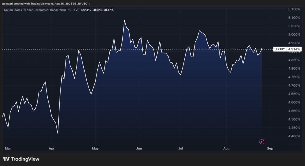 Powell Wants To Cut Rates—But The Bond Market Isn’t On Board