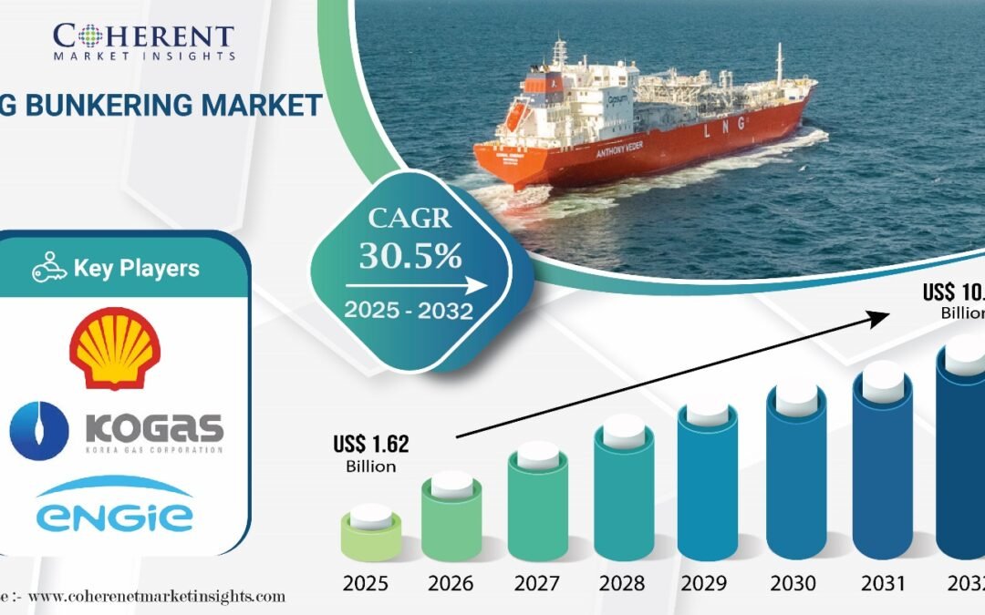 LNG Bunkering Market Size to Hit USD 10.44 Billion by 2032, says Coherent Market Insights