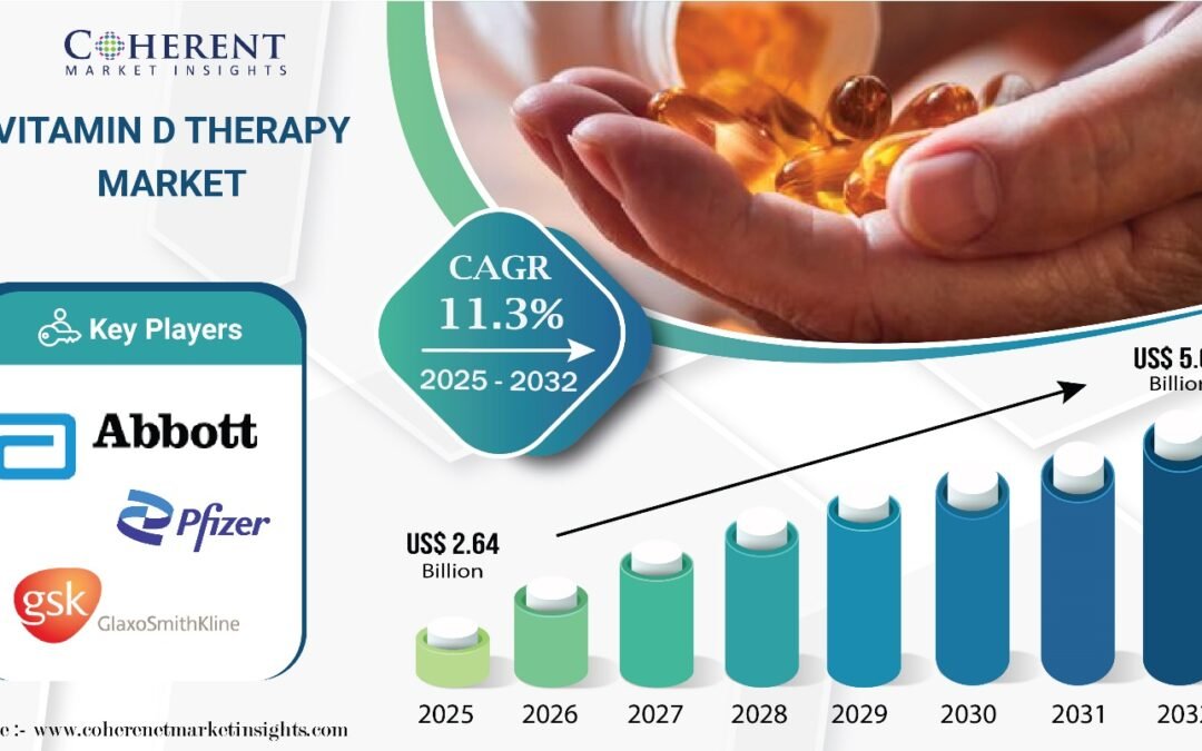 Vitamin D Therapy Market Poised for Explosive Growth, Projected to Hit USD 5.62 Billion by 2032 | Coherent Market Insights