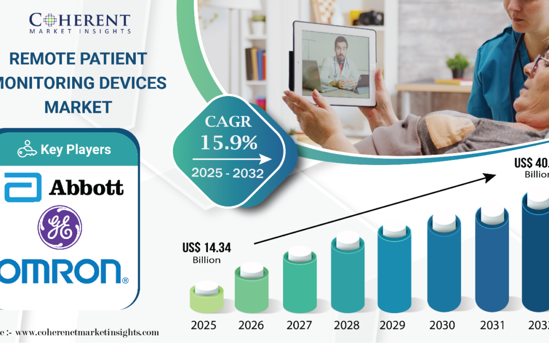 Remote Patient Monitoring Devices Market Poised for Growth, Expected to Hit USD 40.30 Billion by 2032 | Coherent Market Insights