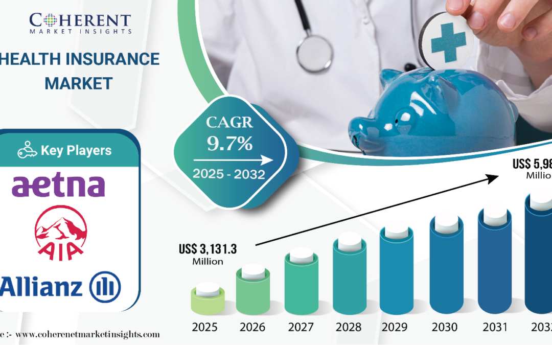 Health Insurance Market Forecast to Surpass USD 5,986.5 Million by 2032, Driven by Rising Healthcare Costs | Coherent Market Insights