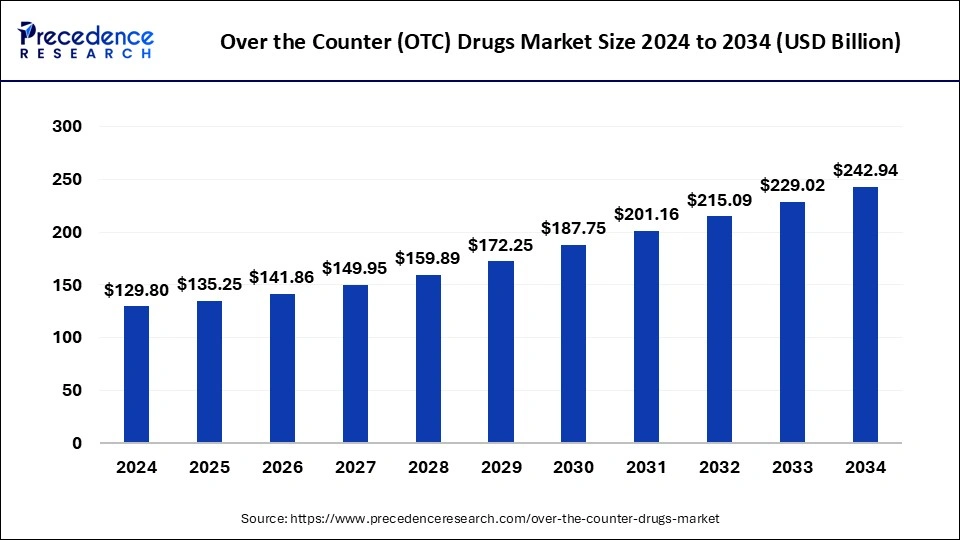 Over the Counter Drugs (OTC) Market Size Worth USD 242.94 Billion by 2034 Driven by Self-Care and E-Commerce Expansion