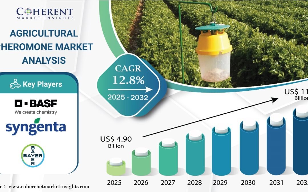 Agricultural Pheromone Market Poised for Growth, Expected to Hit USD 11.38 Billion by 2032 | Coherent Market Insights