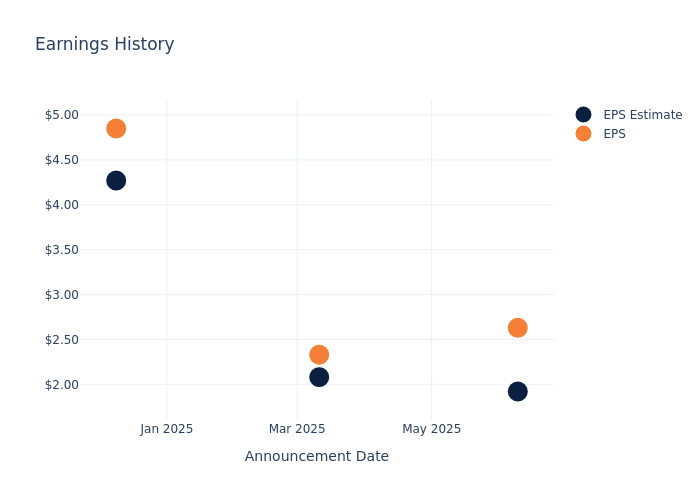 A Look at Casey’s General Stores’s Upcoming Earnings Report