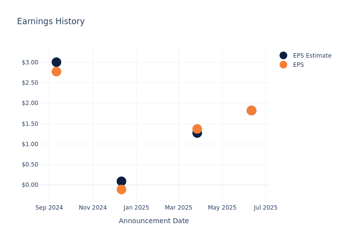 Earnings Outlook For Oxford Industries