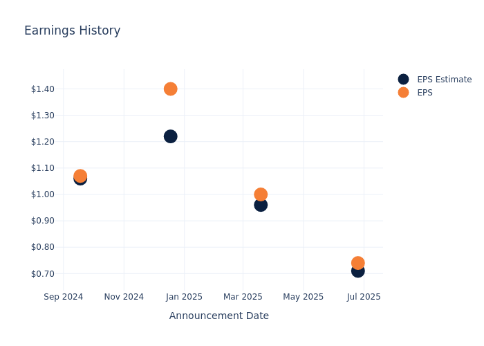 Insights Ahead: General Mills’s Quarterly Earnings