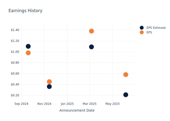Cracker Barrel Old Earnings Preview
